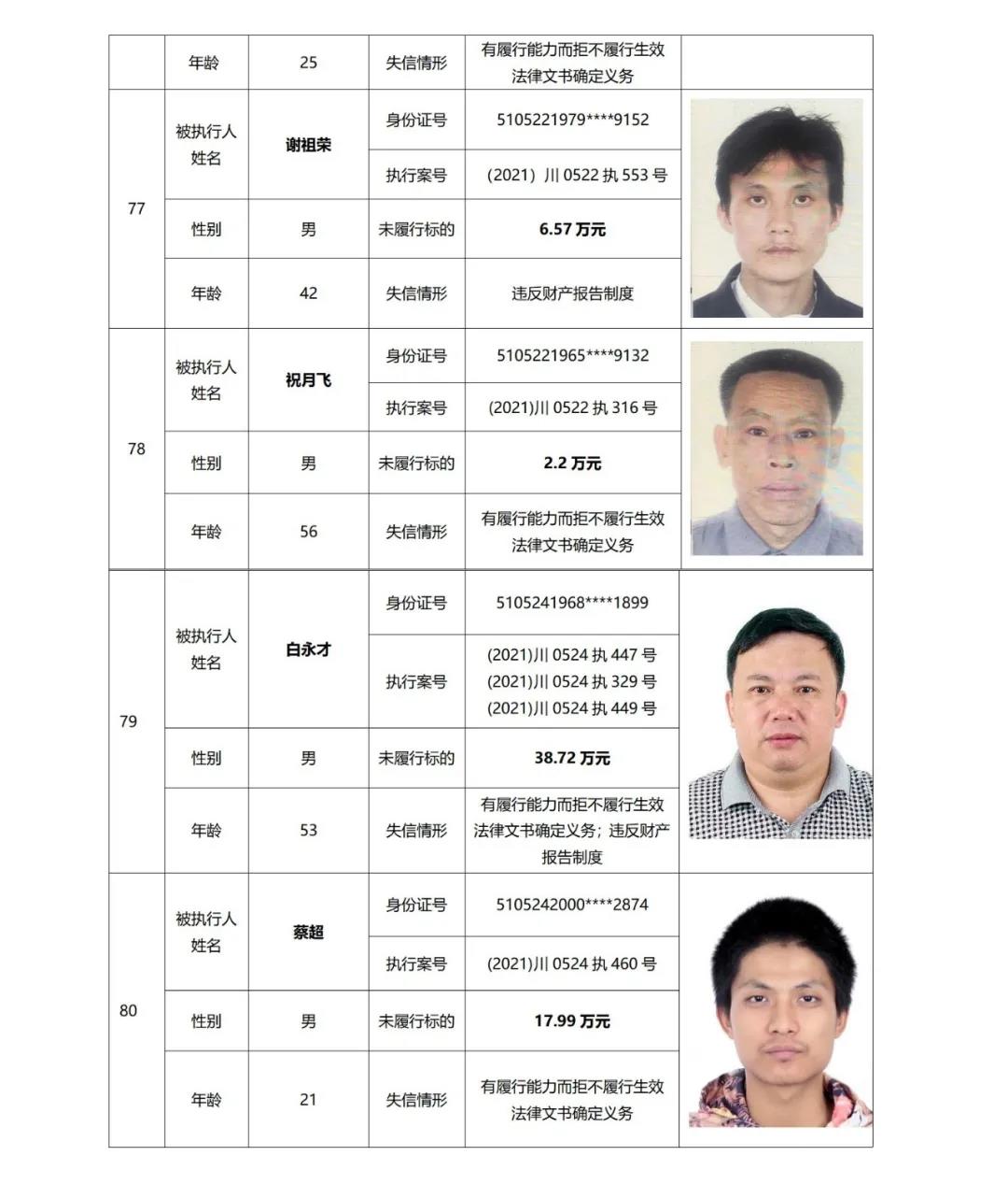 失信曝光丨泸州中院发布2021年第二期失信被执行人名单信息(图21) 失信曝光丨泸州中院发布2021年第二期失信被执行人名单信息(图21)