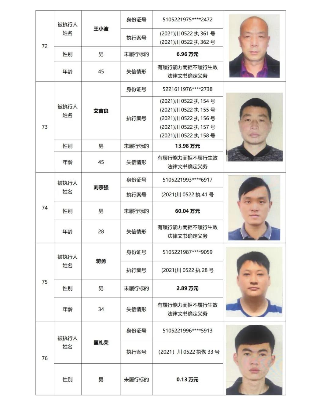 失信曝光丨泸州中院发布2021年第二期失信被执行人名单信息(图20) 失信曝光丨泸州中院发布2021年第二期失信被执行人名单信息(图20)