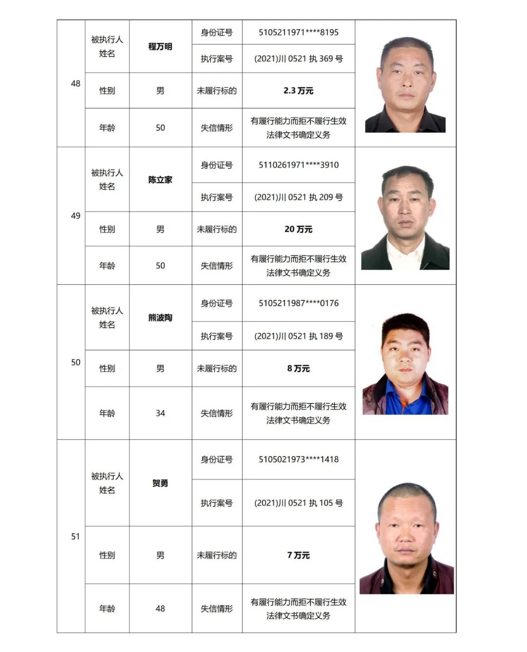 失信曝光丨泸州中院发布2021年第二期失信被执行人名单信息(图15) 失信曝光丨泸州中院发布2021年第二期失信被执行人名单信息(图15)