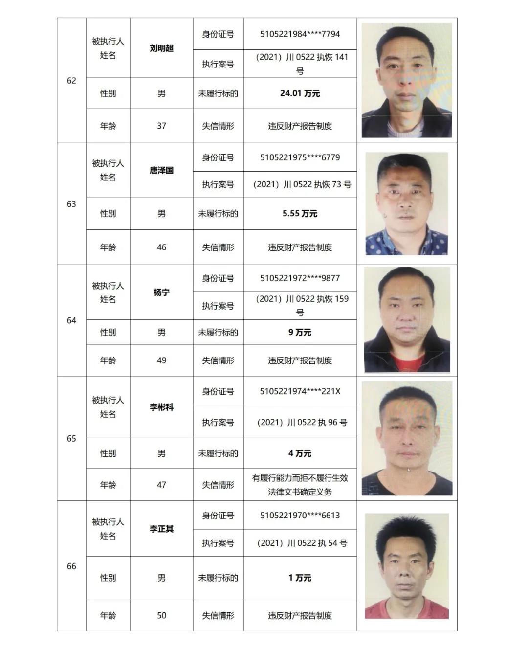 失信曝光丨泸州中院发布2021年第二期失信被执行人名单信息(图18) 失信曝光丨泸州中院发布2021年第二期失信被执行人名单信息(图18)