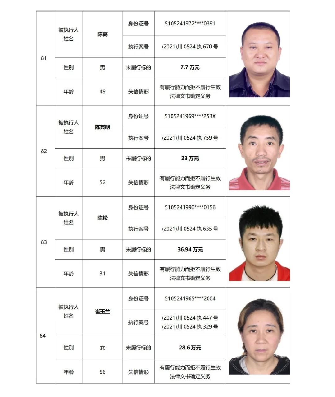 失信曝光丨泸州中院发布2021年第二期失信被执行人名单信息(图22) 失信曝光丨泸州中院发布2021年第二期失信被执行人名单信息(图22)