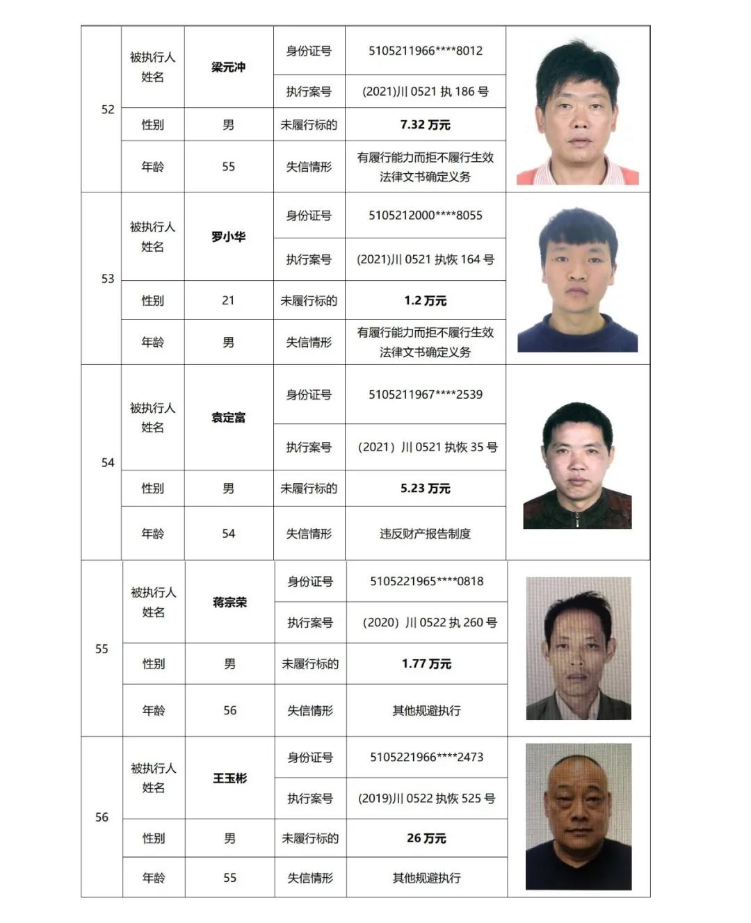 失信曝光丨泸州中院发布2021年第二期失信被执行人名单信息(图16) 失信曝光丨泸州中院发布2021年第二期失信被执行人名单信息(图16)