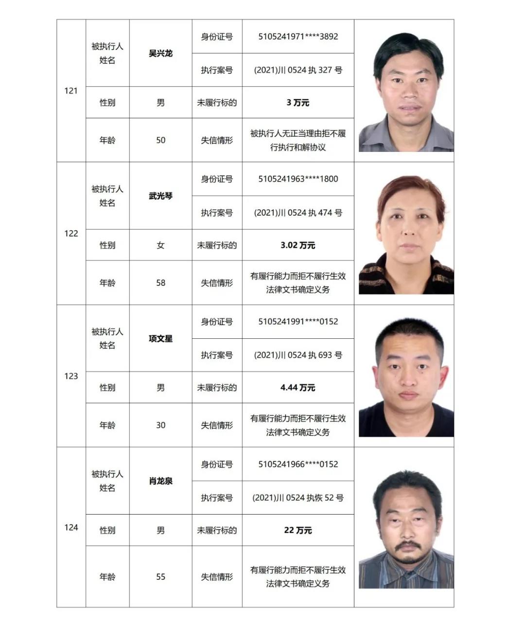 失信曝光丨泸州中院发布2021年第二期失信被执行人名单信息(图32) 失信曝光丨泸州中院发布2021年第二期失信被执行人名单信息(图32)