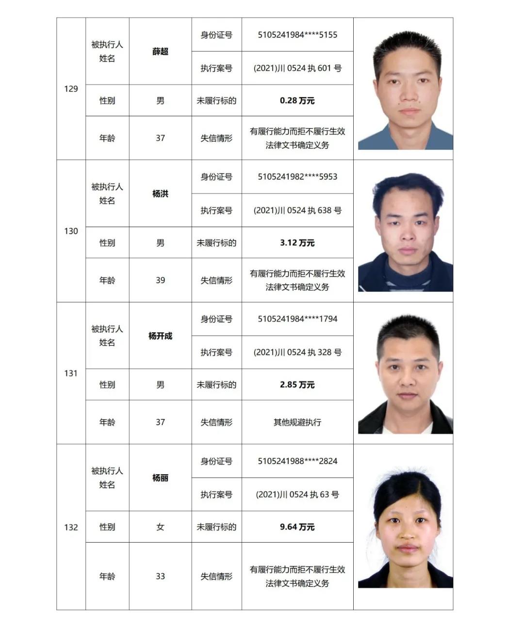 失信曝光丨泸州中院发布2021年第二期失信被执行人名单信息(图34) 失信曝光丨泸州中院发布2021年第二期失信被执行人名单信息(图34)