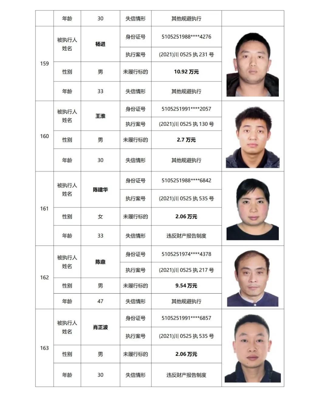 失信曝光丨泸州中院发布2021年第二期失信被执行人名单信息(图41) 失信曝光丨泸州中院发布2021年第二期失信被执行人名单信息(图41)