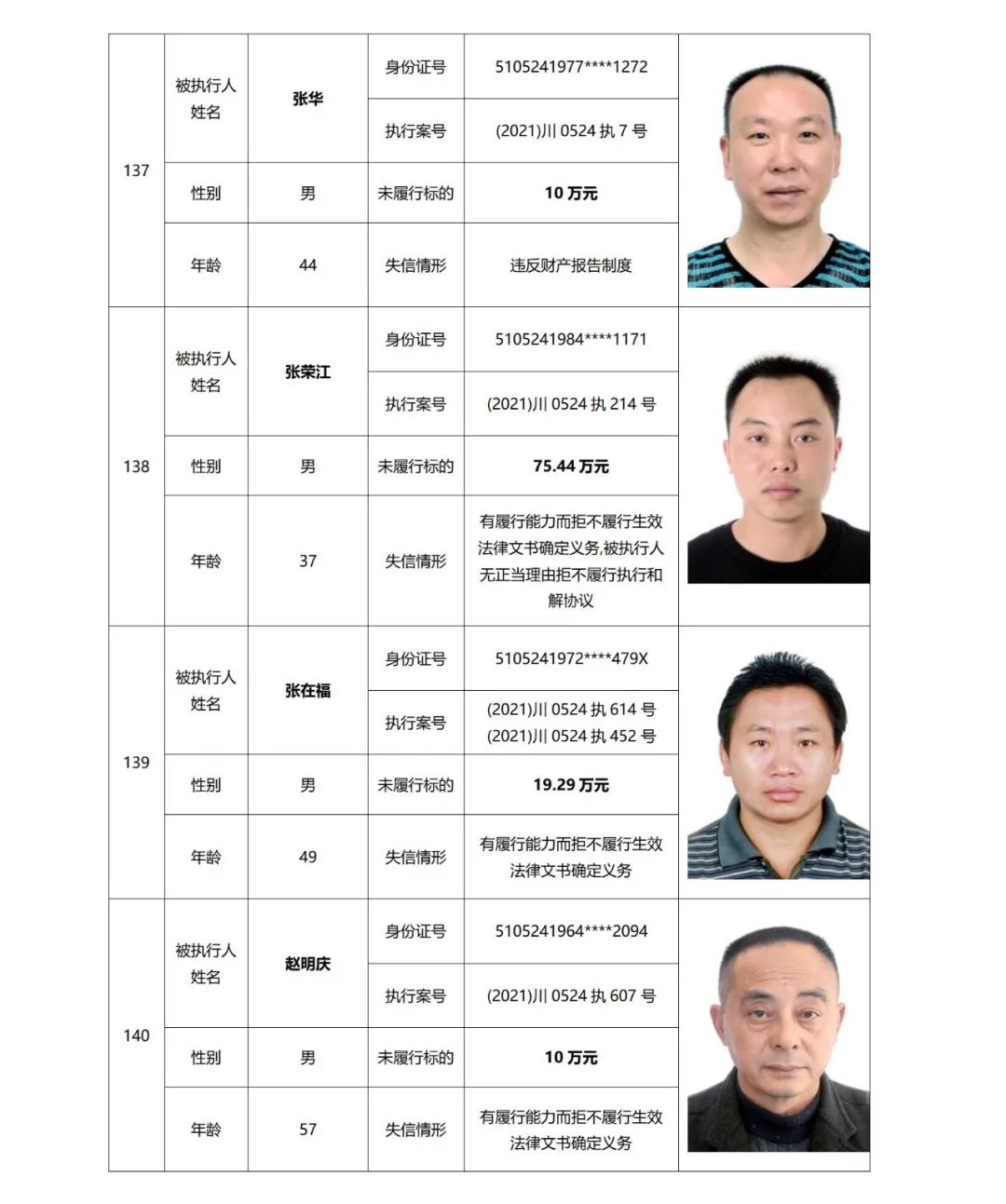 失信曝光丨泸州中院发布2021年第二期失信被执行人名单信息(图36) 失信曝光丨泸州中院发布2021年第二期失信被执行人名单信息(图36)