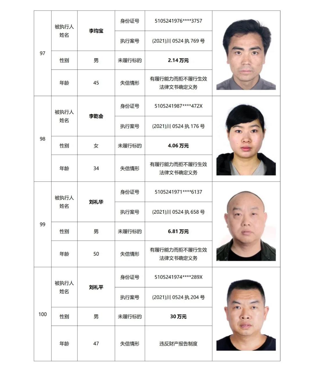 失信曝光丨泸州中院发布2021年第二期失信被执行人名单信息(图26) 失信曝光丨泸州中院发布2021年第二期失信被执行人名单信息(图26)