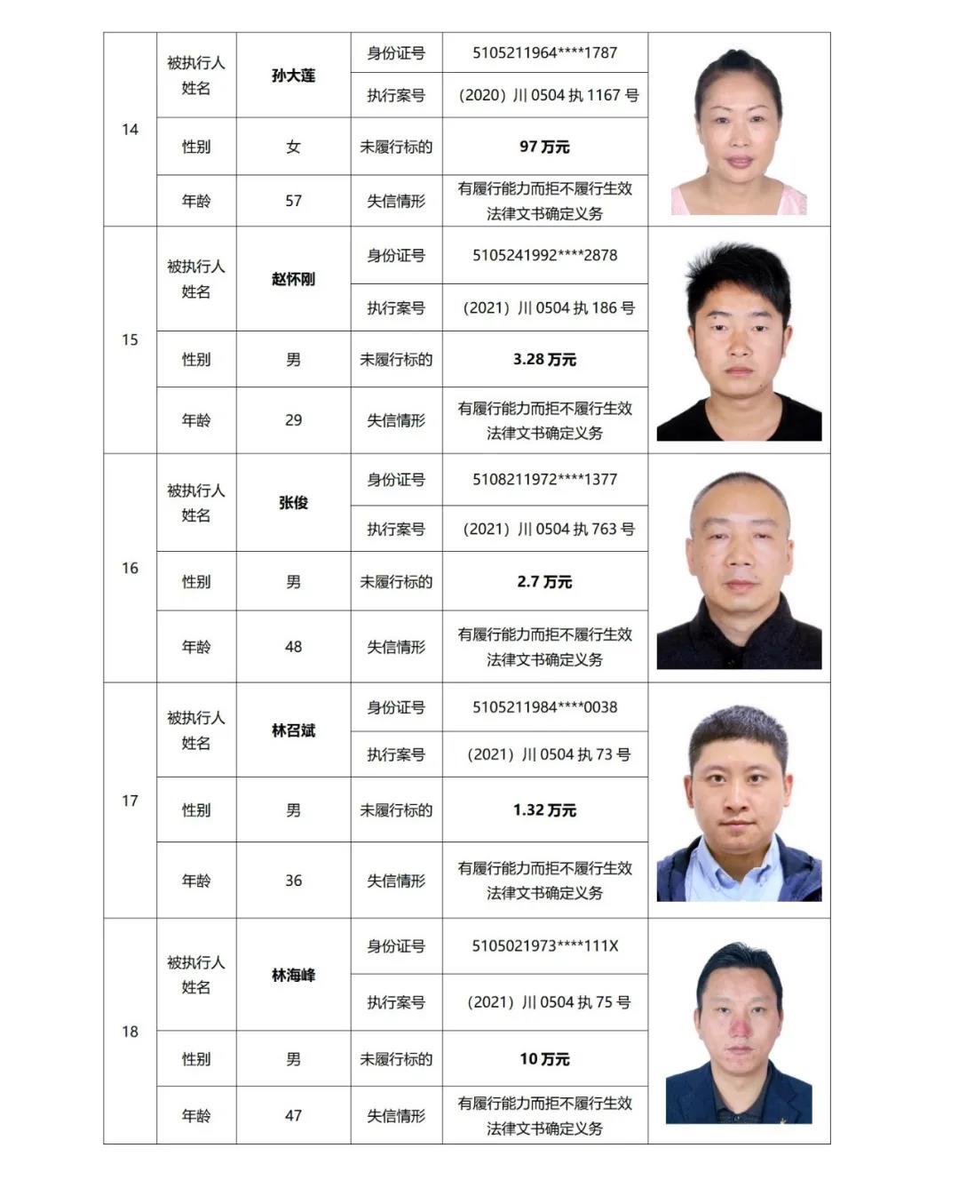 失信曝光丨泸州中院发布2021年第二期失信被执行人名单信息(图8) 失信曝光丨泸州中院发布2021年第二期失信被执行人名单信息(图8)