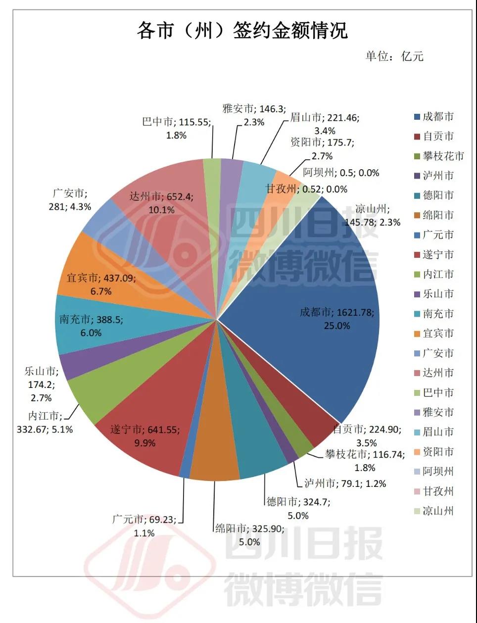 签约了！总计6476亿元，四川21市州都签了多少钱？(图3)