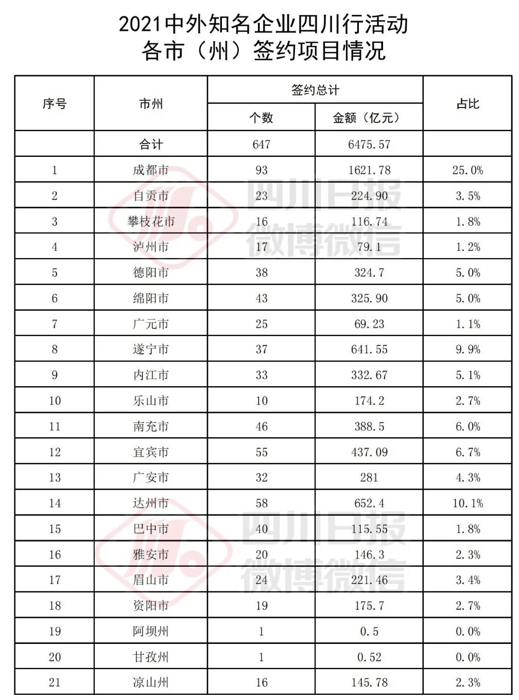 签约了！总计6476亿元，四川21市州都签了多少钱？(图2)