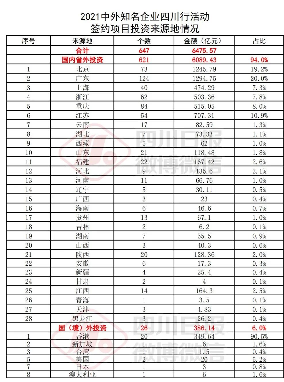 签约了！总计6476亿元，四川21市州都签了多少钱？(图5)