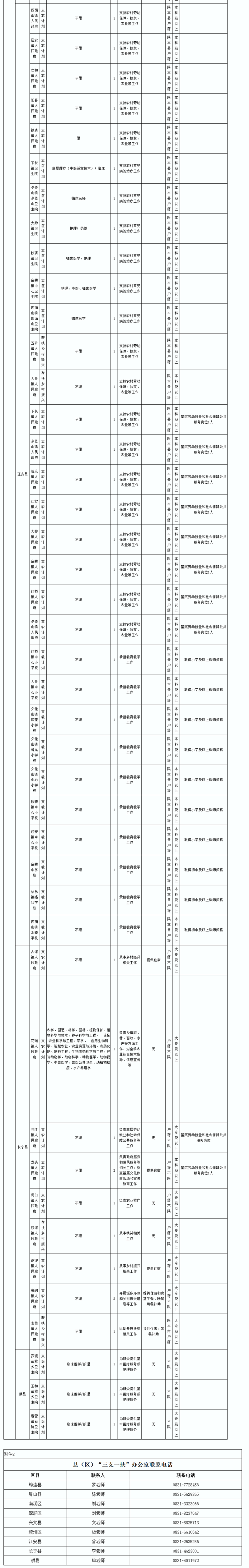 招118人！宜宾2021年“三支一扶”招募开始了！这些区县都有岗位……(图2)