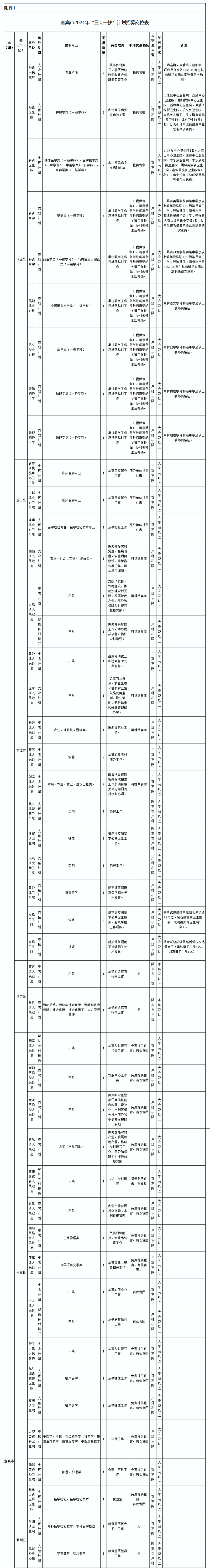招118人！宜宾2021年“三支一扶”招募开始了！这些区县都有岗位……(图1)