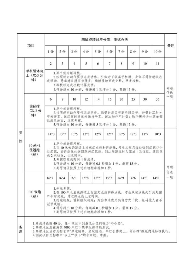 “火焰蓝”等你加入！内江消防公开招聘100人，具体工资待遇——(图4)