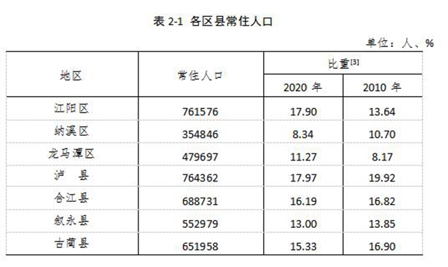 泸州市第七次全国人口普查公报(第二号)(图1) 泸州市第七次全国人口普查公报(第二号)(图1)