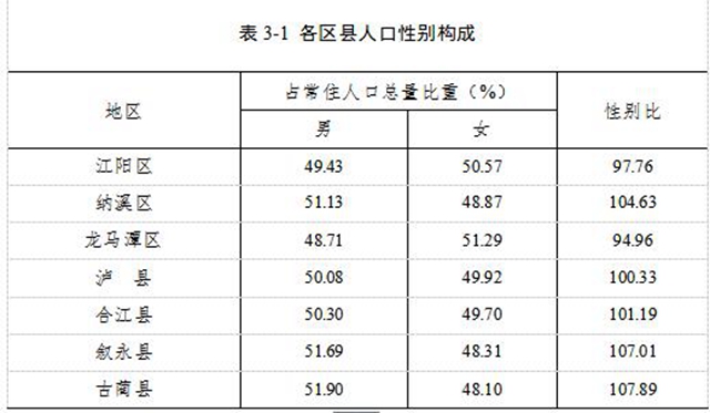 泸州市第七次全国人口普查公报(第三号)(图3) 泸州市第七次全国人口普查公报(第三号)(图3)