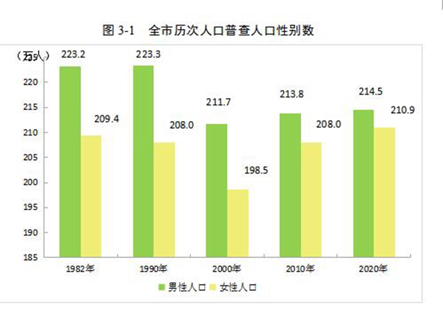 泸州市第七次全国人口普查公报(第三号)(图1) 泸州市第七次全国人口普查公报(第三号)(图1)