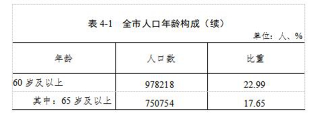 泸州市第七次全国人口普查公报(第四号)(图2) 泸州市第七次全国人口普查公报(第四号)(图2)