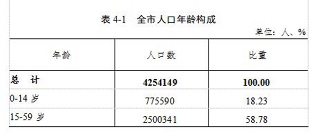 泸州市第七次全国人口普查公报(第四号)(图1) 泸州市第七次全国人口普查公报(第四号)(图1)