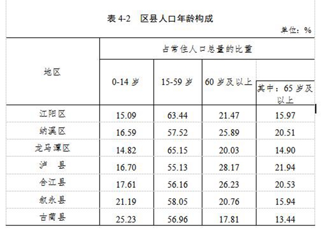 泸州人口数量_最新统计:泸州常住人口4254149!