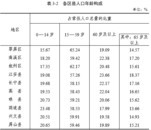宜宾市各区县常住人口数据公布(图7)