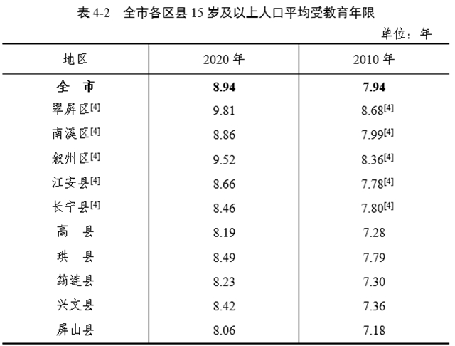 宜宾市各区县常住人口数据公布