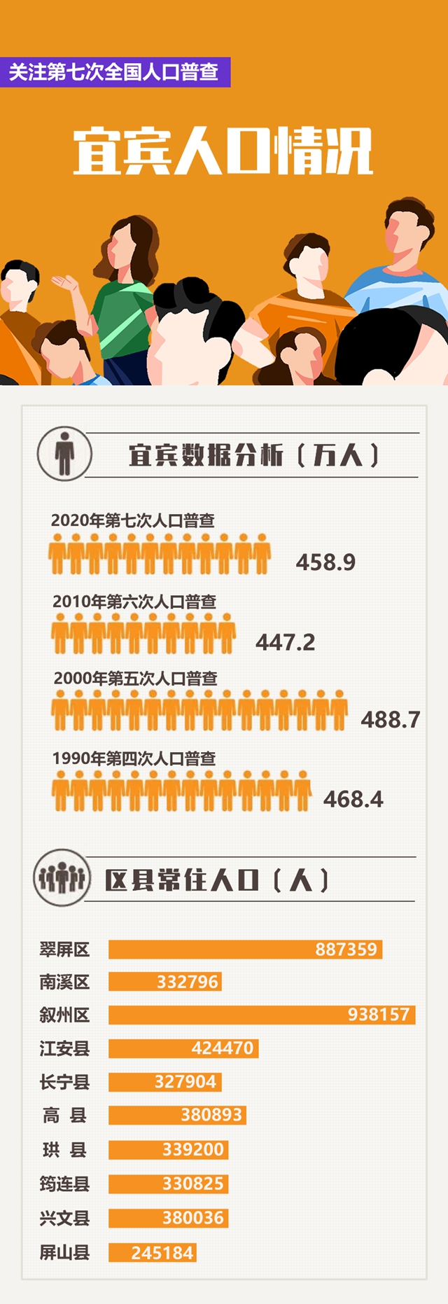图说宜宾市第七次全国人口普查公报(图1)