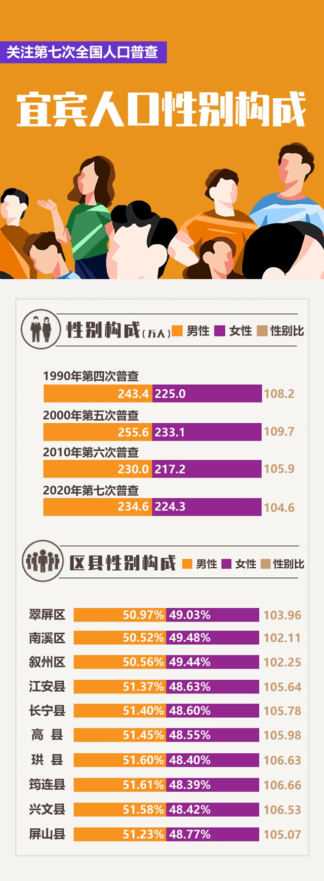 图说宜宾市第七次全国人口普查公报(图2)