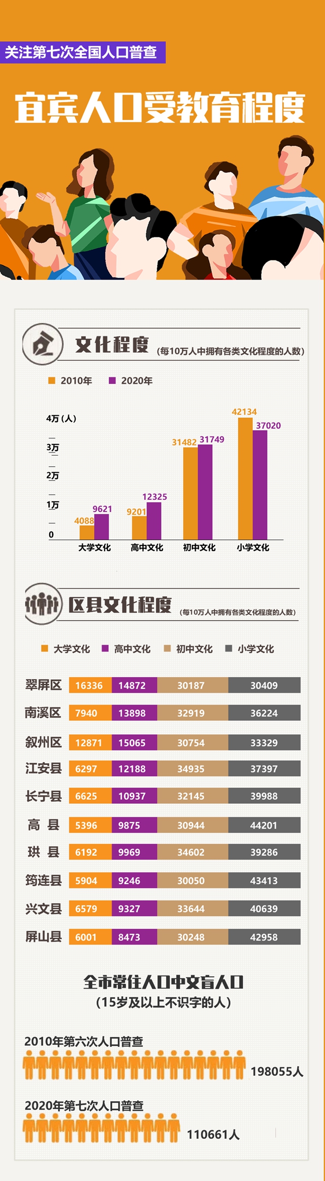 图说宜宾市第七次全国人口普查公报(图4)