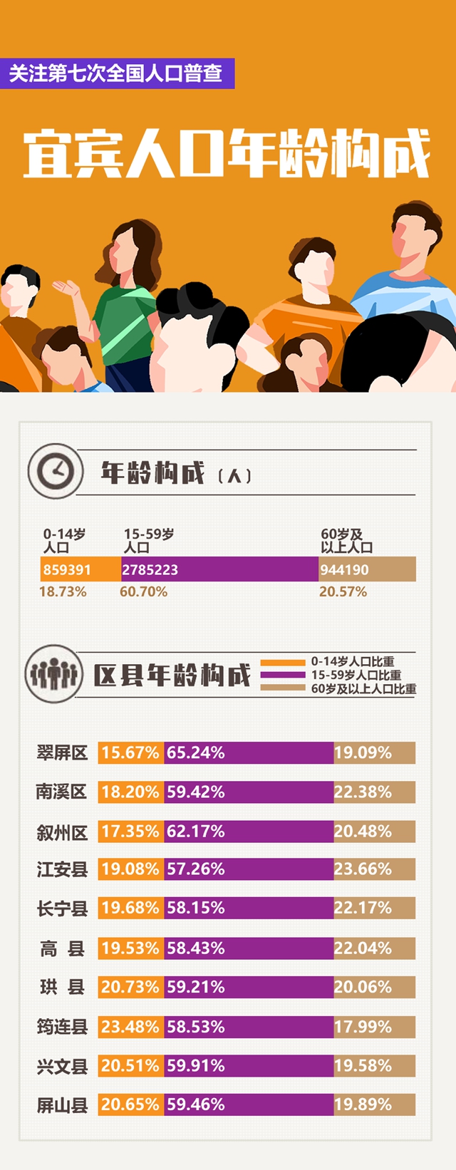 图说宜宾市第七次全国人口普查公报(图3)