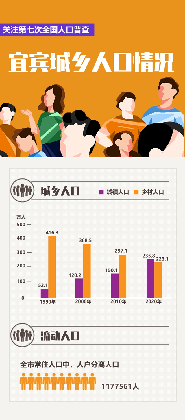 图说宜宾市第七次全国人口普查公报(图5)