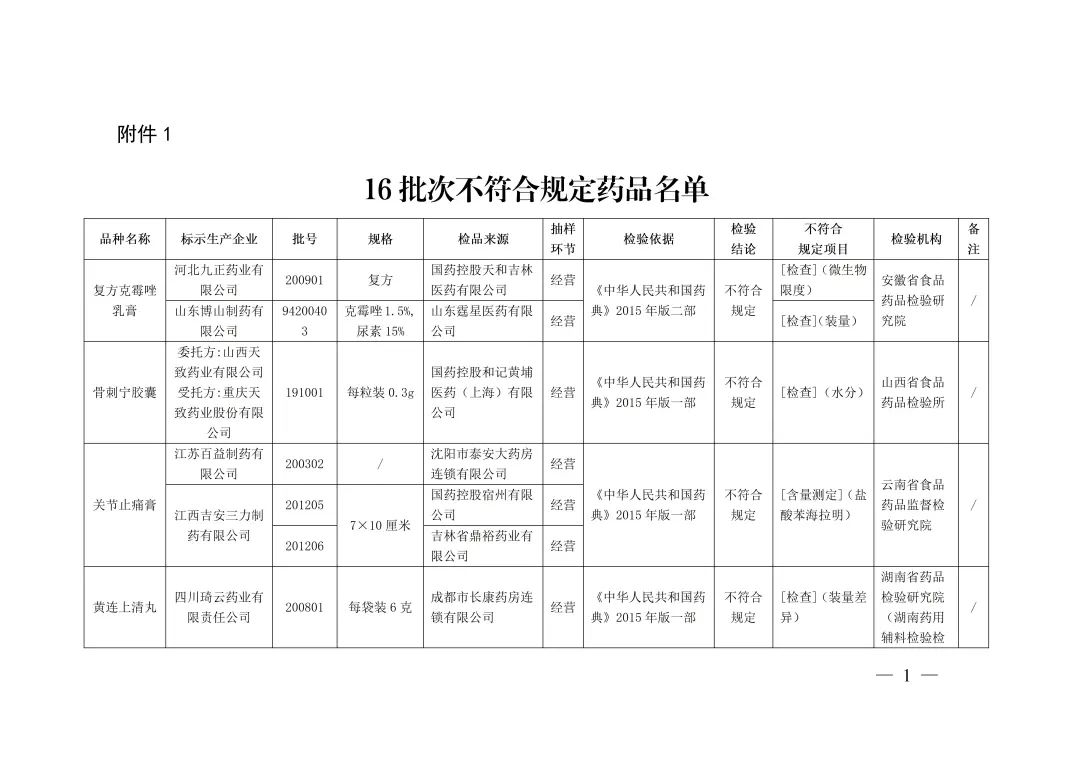 注意!这16批次药品不符合规定,关节止痛膏、黄连上清丸...(图2) 注意!这16批次药品不符合规定,关节止痛膏、黄连上清丸...(图2)