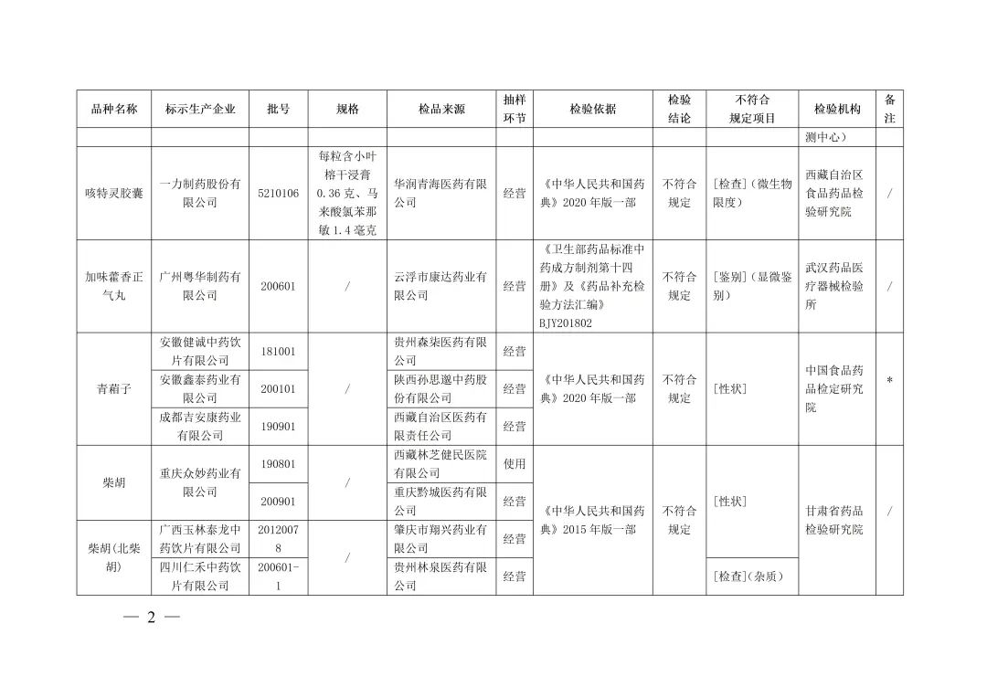 注意!这16批次药品不符合规定,关节止痛膏、黄连上清丸...(图3) 注意!这16批次药品不符合规定,关节止痛膏、黄连上清丸...(图3)