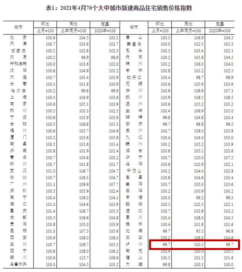 权威数据 | 泸州5月房价上涨，在售项目销售排名出炉(图6)