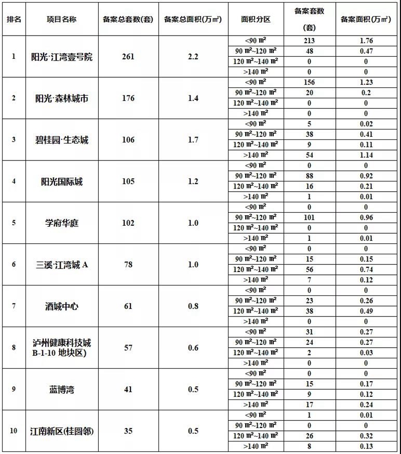 权威数据 | 泸州5月房价上涨，在售项目销售排名出炉(图7)