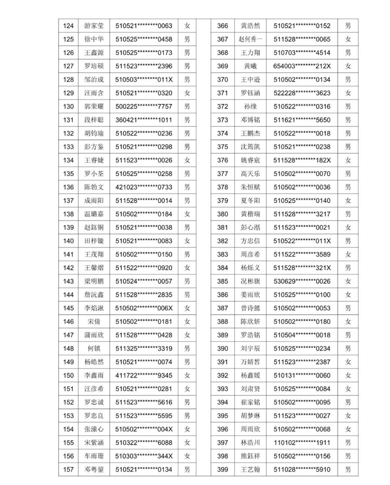 2021年泸州十六中（天立春雨学校公助生）新生现场审核通过名单暨电脑随机派位公告(图6)