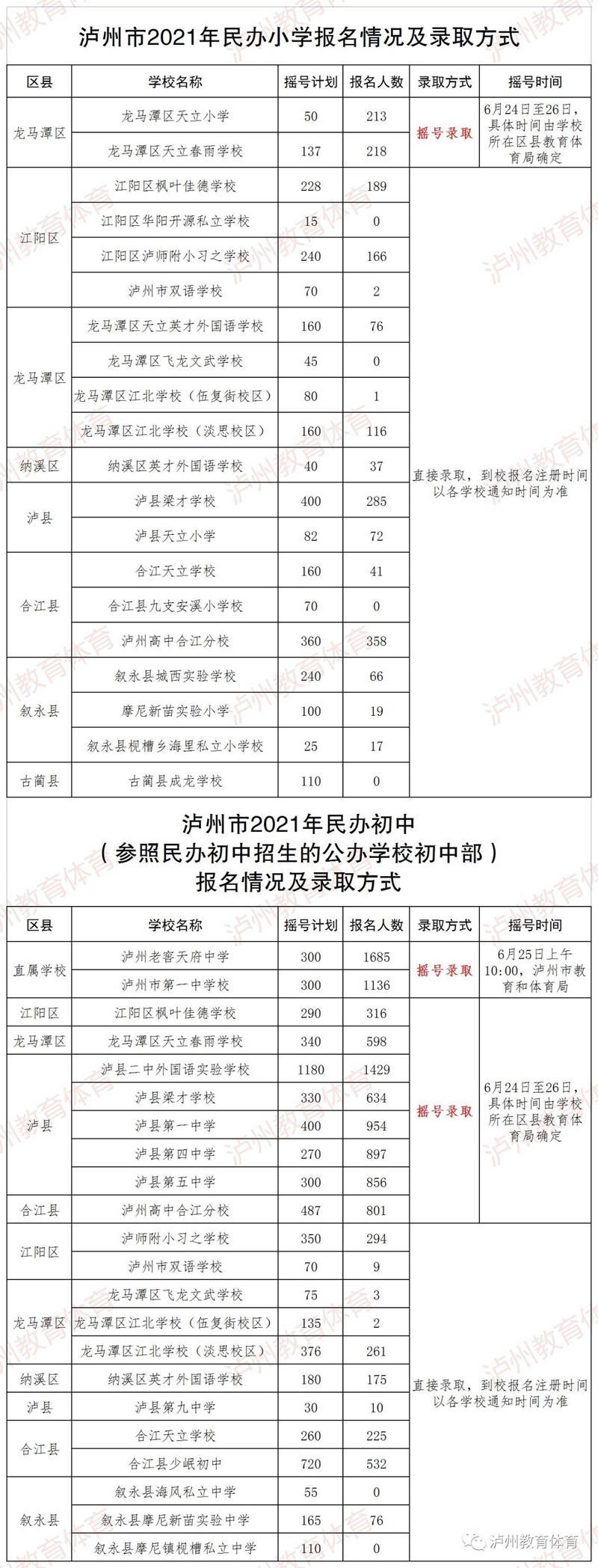 泸州市2021年民办义务教育学校报名情况及录取方式公布(图1)