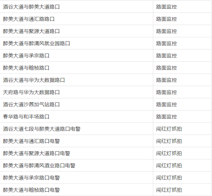 【公示】7月1日起，我市将新增40处监控点位！(图1)