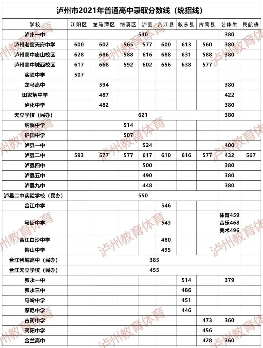 泸州市2021年普通高中录取分数线(统招线)公布(图1)