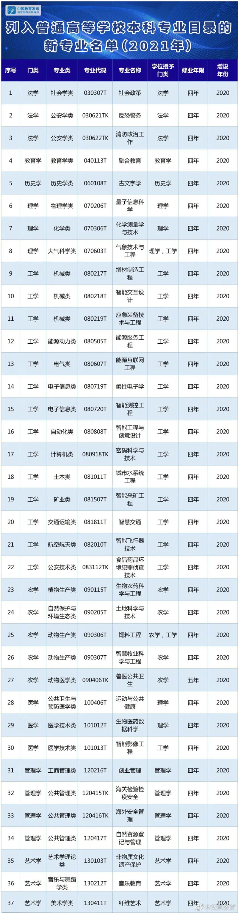 填报志愿用得上！2021年新增37个本科专业(图1)