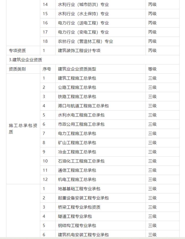 7月1日起，这些建设类企业资质申请停止受理(图2)