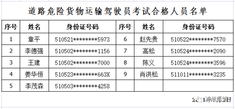 快来看看！泸州市运管局公布2021年7月2日从业资格证考试合格人员名单(图2)