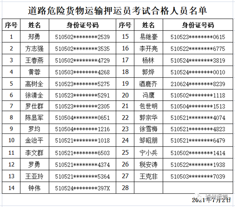 快来看看！泸州市运管局公布2021年7月2日从业资格证考试合格人员名单(图4)