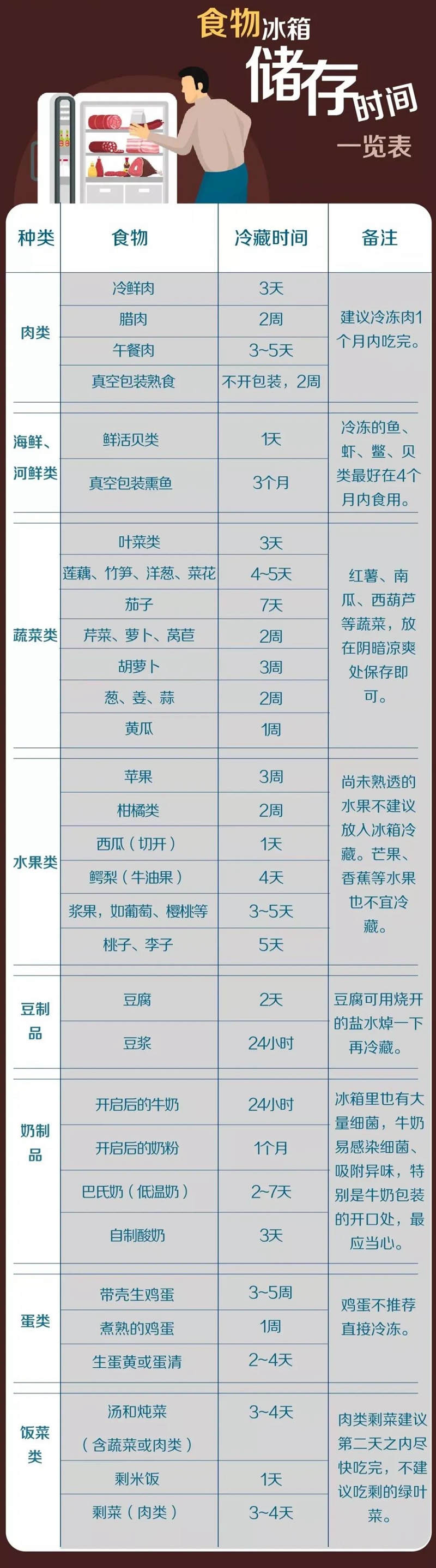 【分享】这些食物不能放冰箱，越放越糟！(图2)