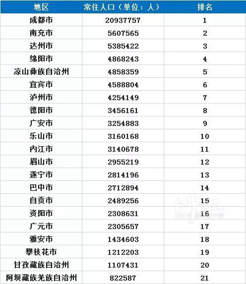 泸州常住人口数量全省第七，各区县排名如何？(图1)