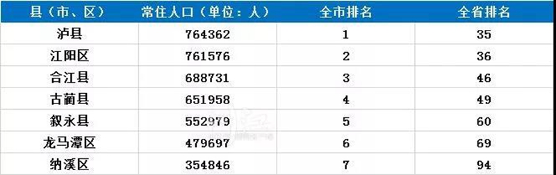 泸州常住人口数量全省第七，各区县排名如何？(图2)