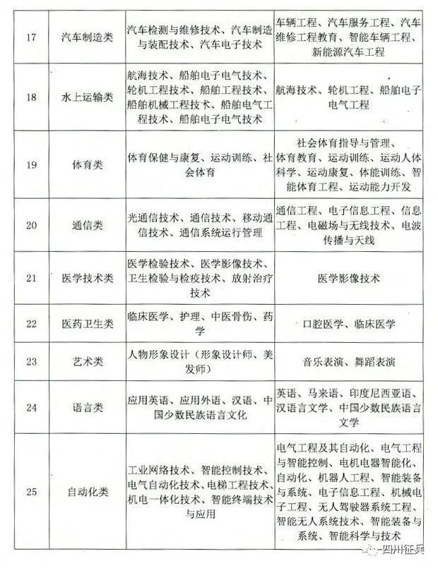 涉及20多个专业！四川省2021年从普通高校毕业生中直招士官，需满足这些条件...(图3)