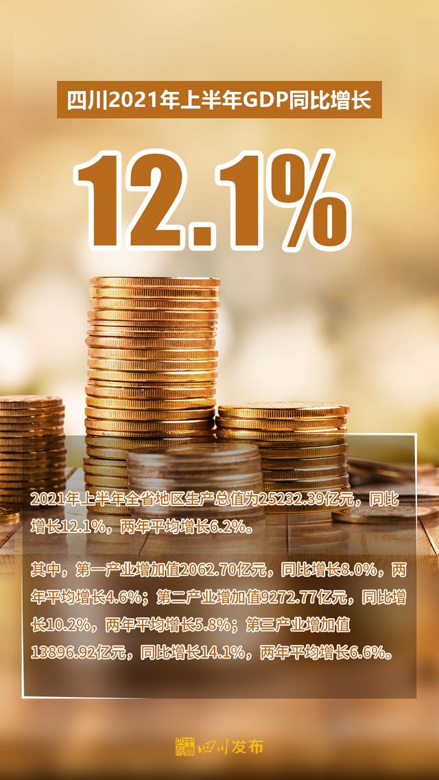 25232.39亿元！四川上半年经济成绩单出炉(图1)