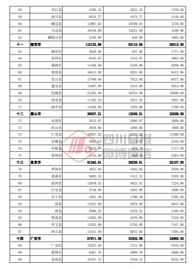 泸州获补助资金79727.16万元,各区县分多少?(图3) 泸州获补助资金79727.16万元,各区县分多少?(图3)