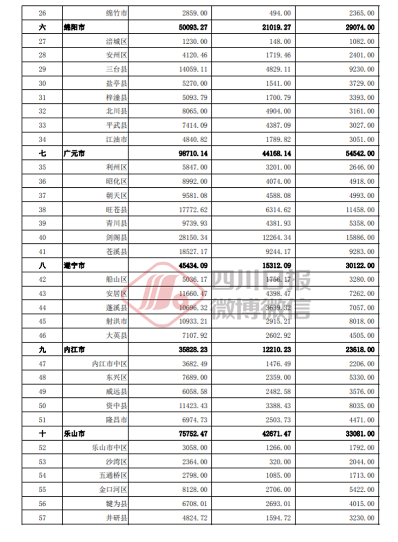 泸州获补助资金79727.16万元,各区县分多少?(图2) 泸州获补助资金79727.16万元,各区县分多少?(图2)